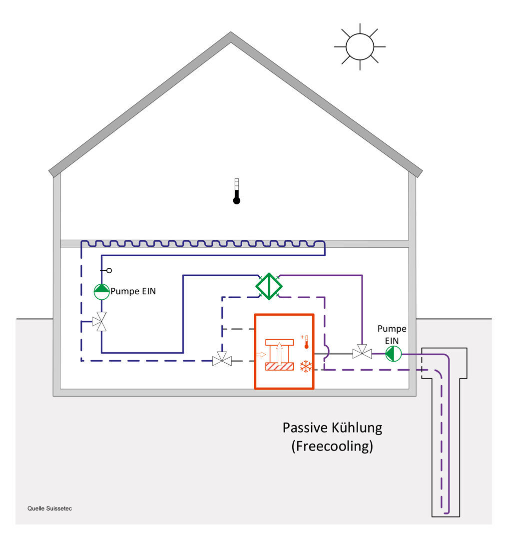 Freecooling mit Wärmepumpe